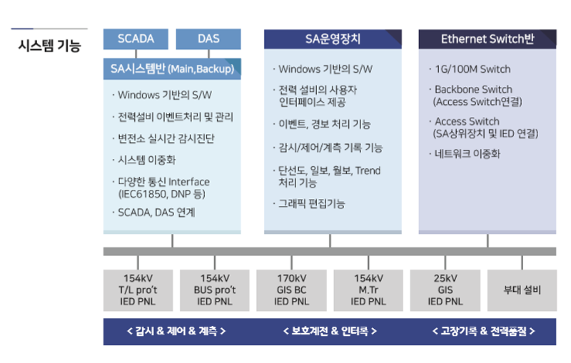 디지털변전소 운영시스템