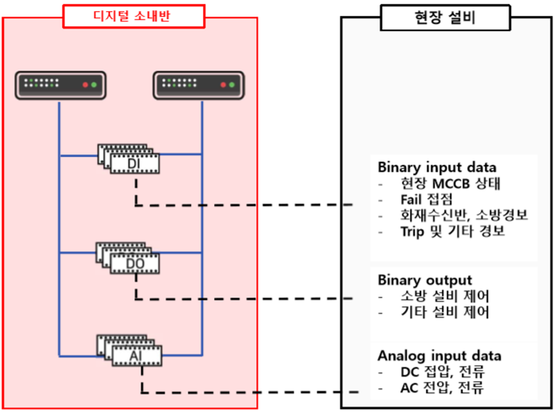 디지털변전소 혼영운영시스템