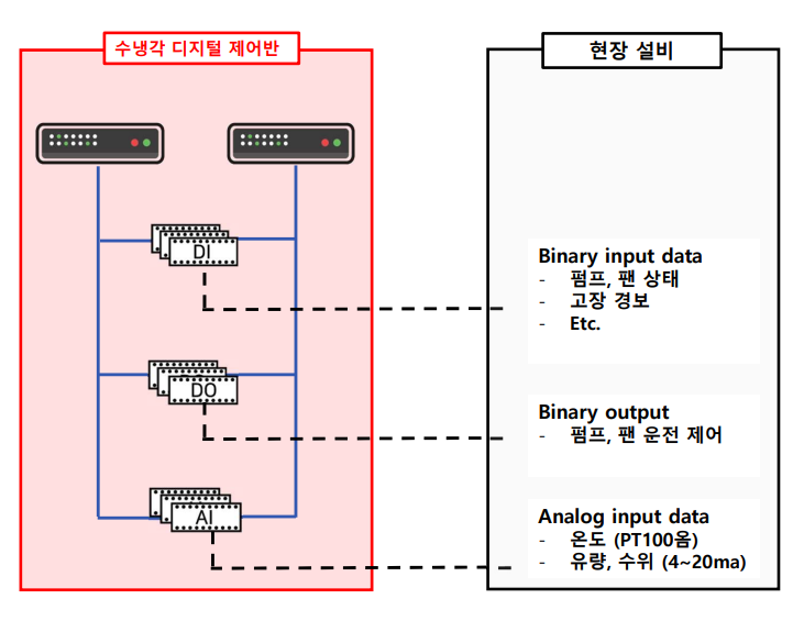 디지털변전소 혼영운영시스템