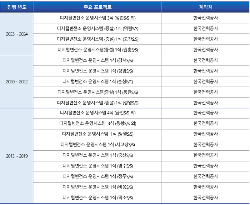 디지털변전소 혼영운영시스템