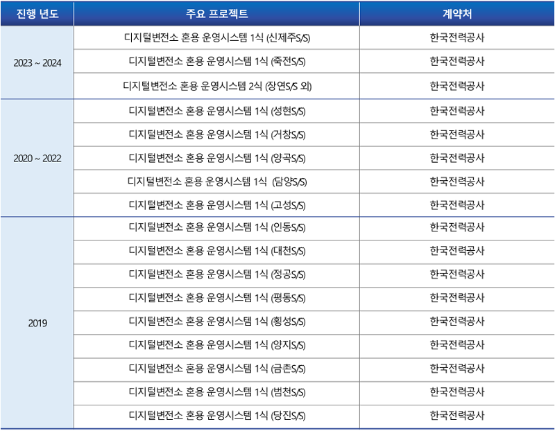 디지털변전소 혼영운영시스템