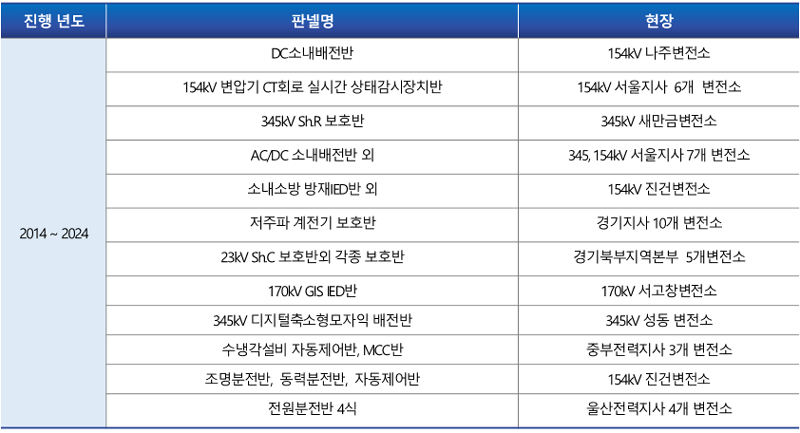 디지털변전소 혼영운영시스템